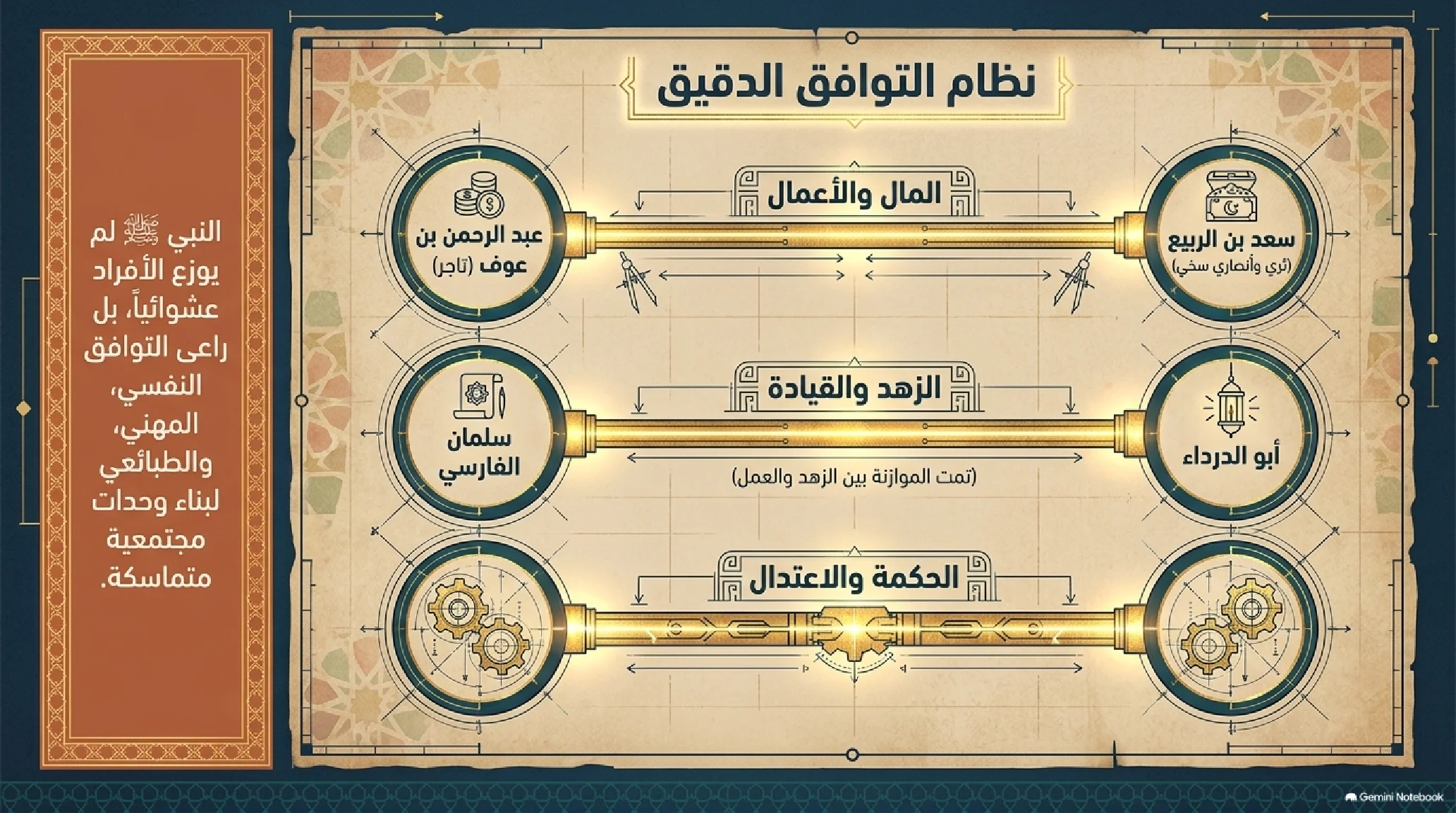 11- هيكلة المجتمع النبوي في يثرب: تأسيس المسجد، عهد المؤاخاة، ودستور وثيقة المدينة - شريحة 8