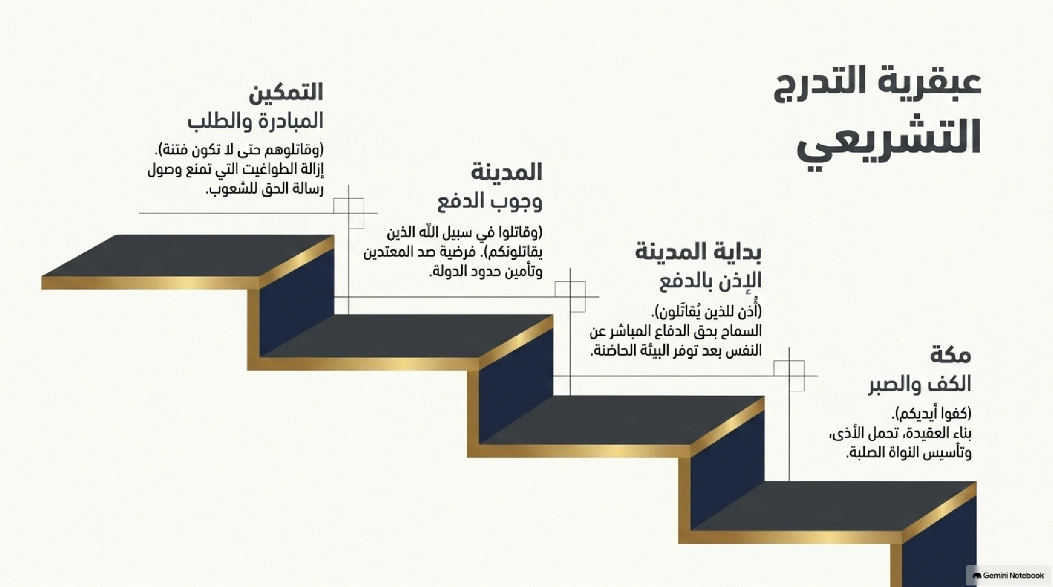 12- فلسفة القوة وحقن الدماء: كيف تدرج الوحي من كف الأيدي إلى غارات السيادة والتمكين - شريحة 4