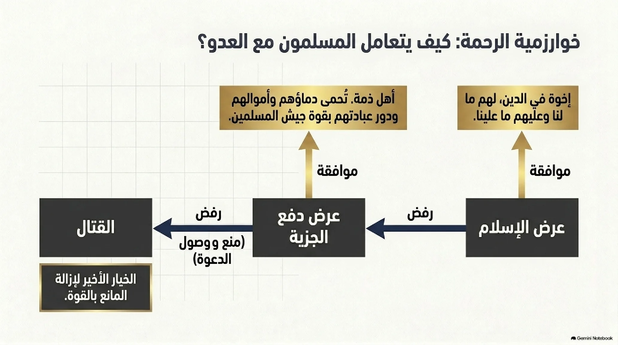 12- فلسفة القوة وحقن الدماء: كيف تدرج الوحي من كف الأيدي إلى غارات السيادة والتمكين - شريحة 8