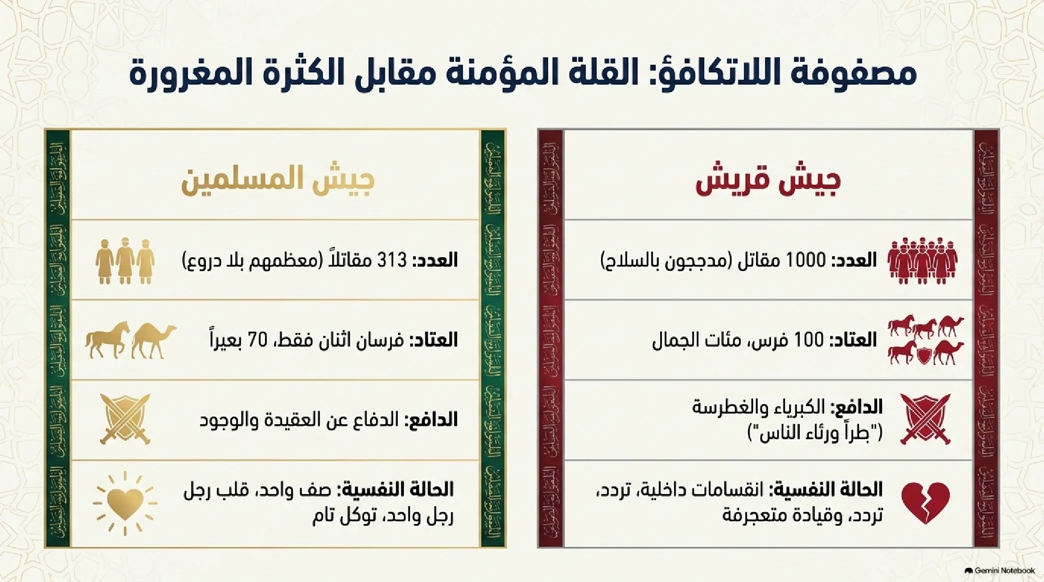 13- غزوة بدر الكبرى: يوم الفرقان وأول انتصار عسكري واستراتيجي للإسلام - شريحة 3