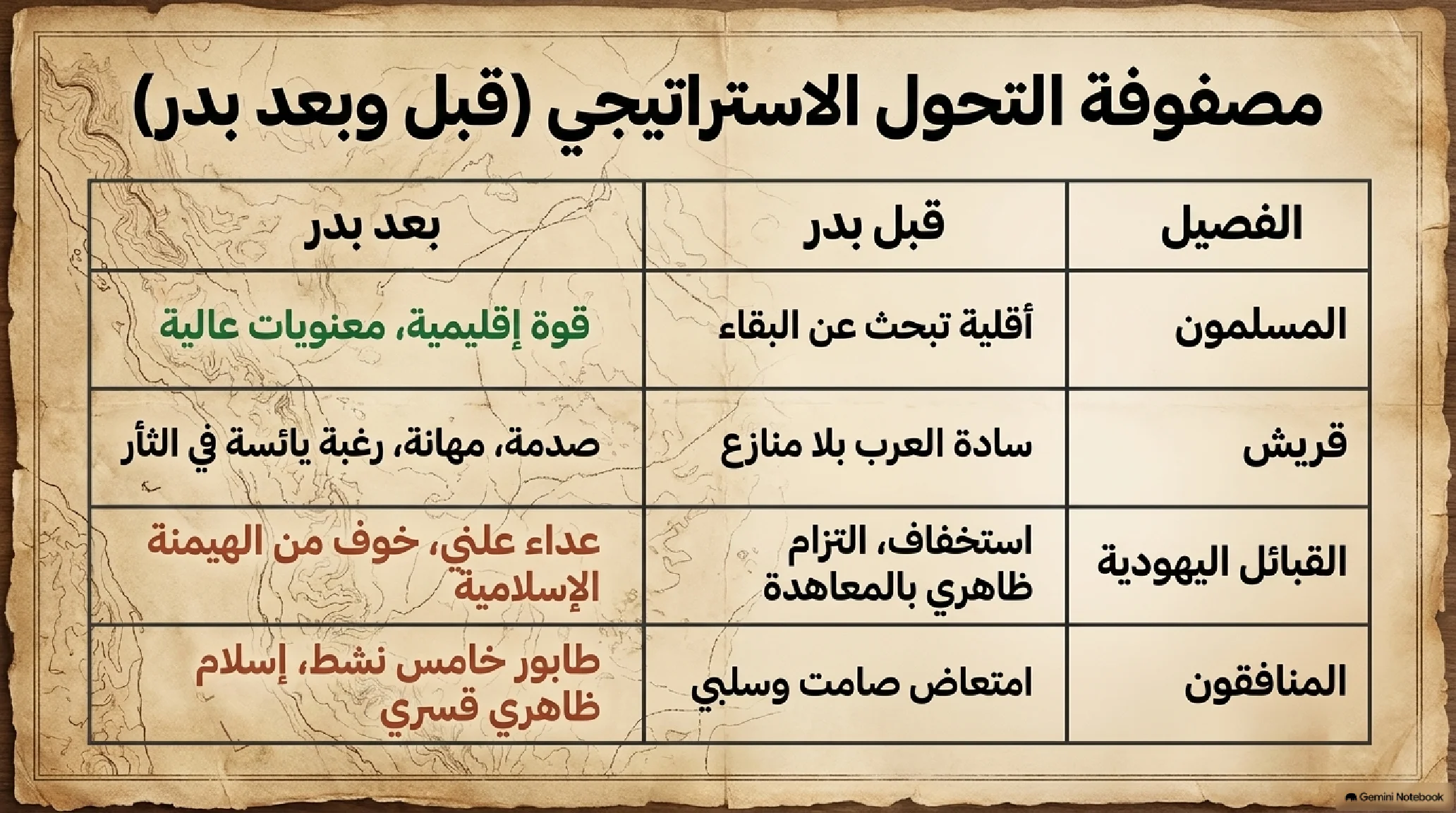 14- ما بعد النصر: تداعيات بدر وتطهير الصف الداخلي وتفكيك شبكات النفاق - شريحة 3