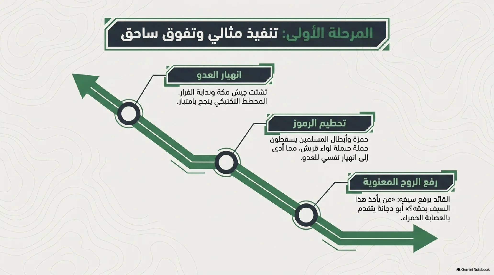 15- زلزال أحد: الدرس الصعب في طاعة القيادة والانضباط العسكري - شريحة 6