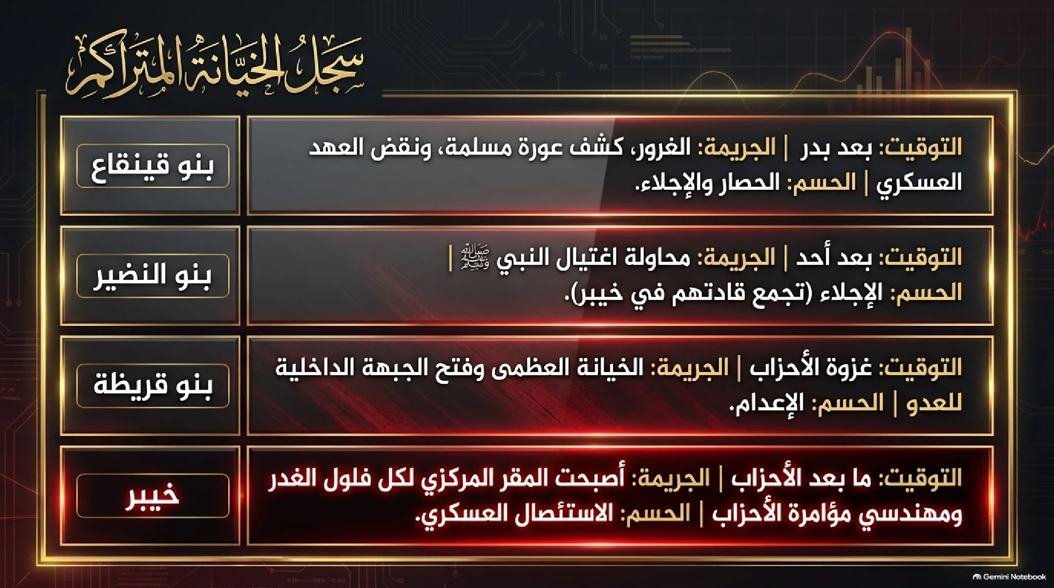21- غزوة خيبر: تصفية الوجود العسكري للغدر وميلاد التوازن الاقتصادي - شريحة 2