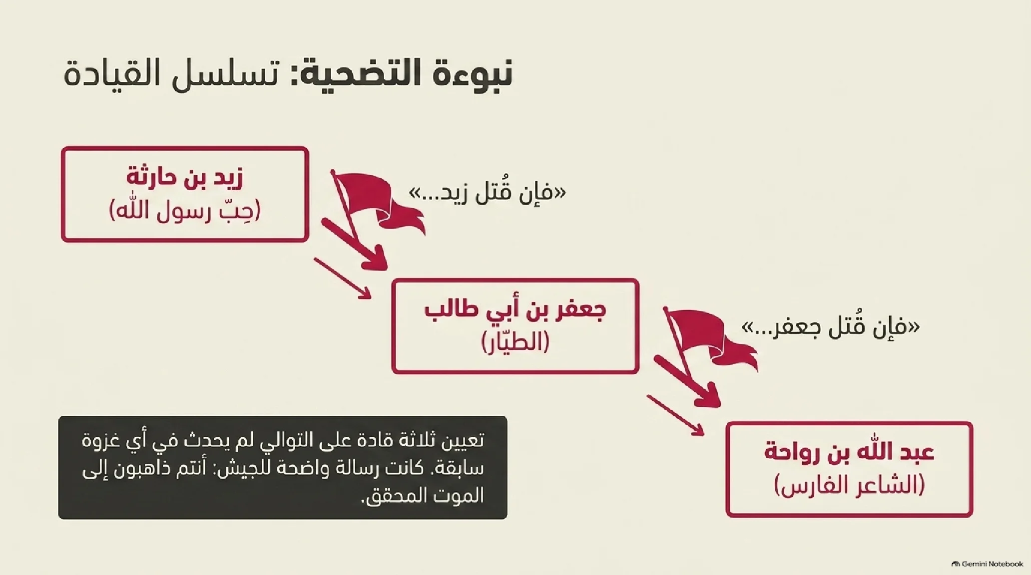 22- غزوة مؤتة: الصدام العسكري الأول مع جبروت الروم وعبقرية خالد بن الوليد - شريحة 5