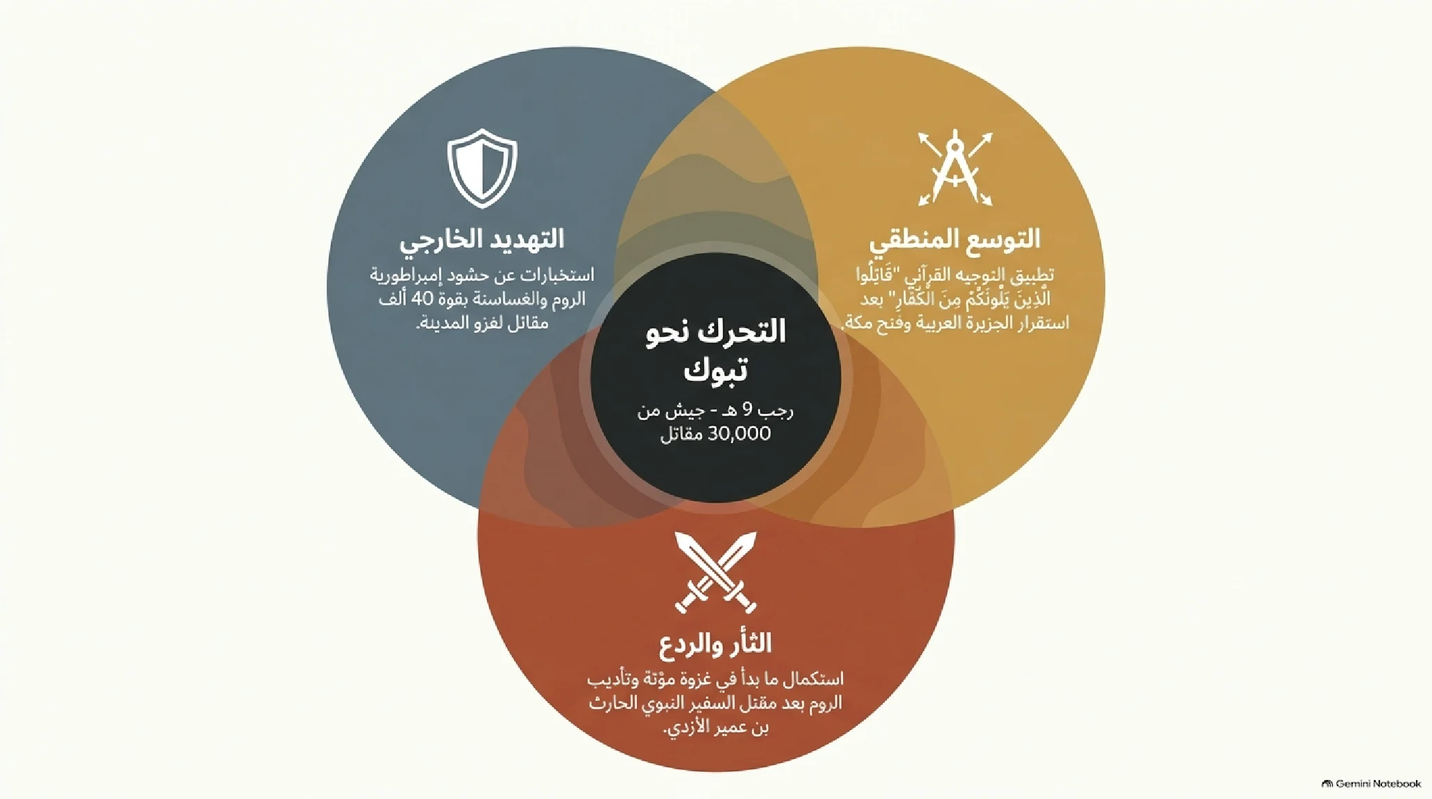 25- غزوة تبوك: الامتحان الصعب وجيش العسرة وملحمة الصدق وفقه التوبة - شريحة 2