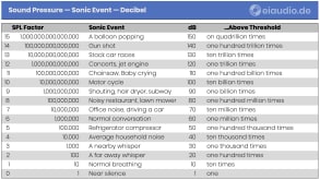 28. Watts, Sound Pressure, Decibel