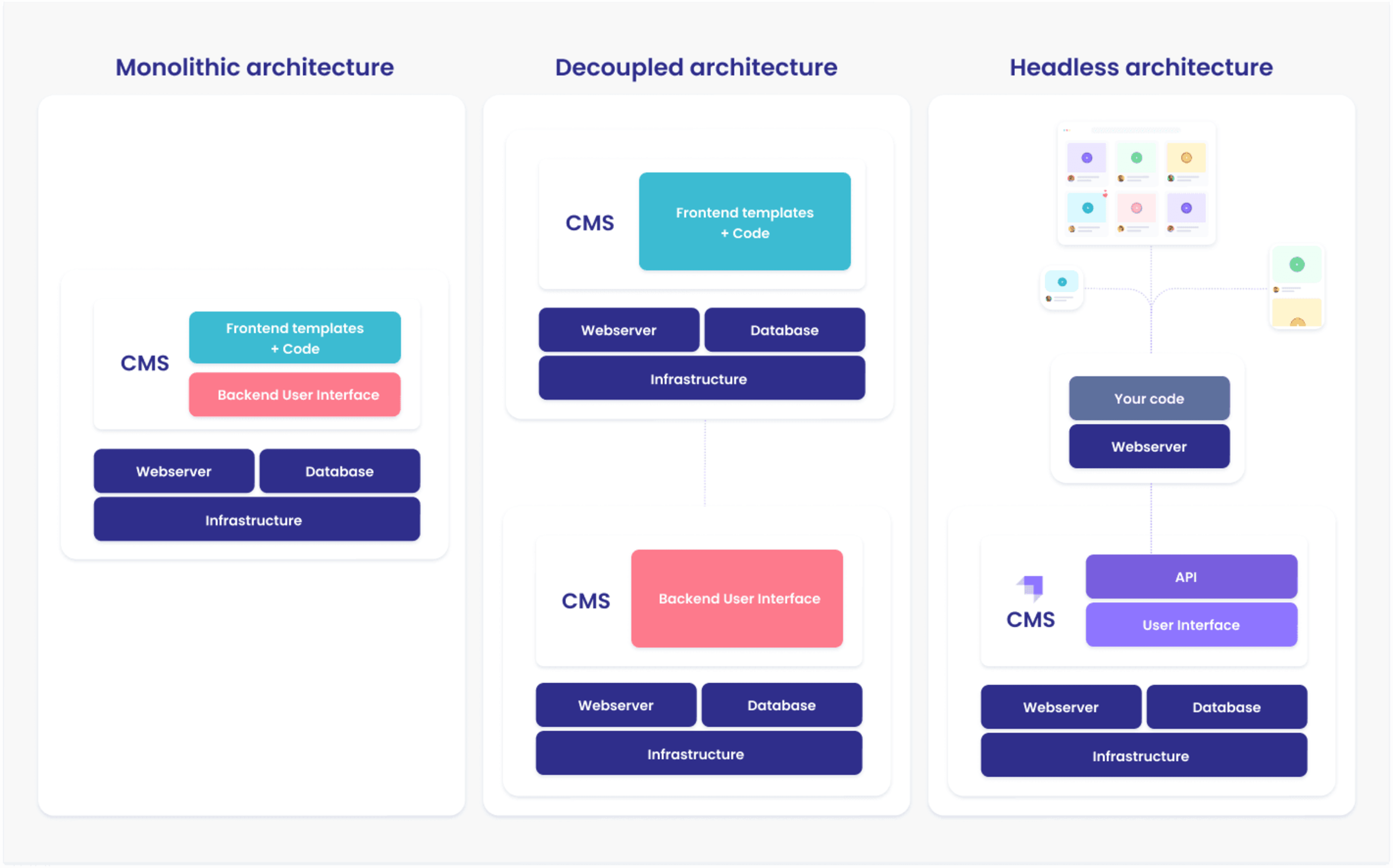 Bild einer schematischen Darstellung, welche die Unterschiede von Wordpress und Strapi aufzeigt