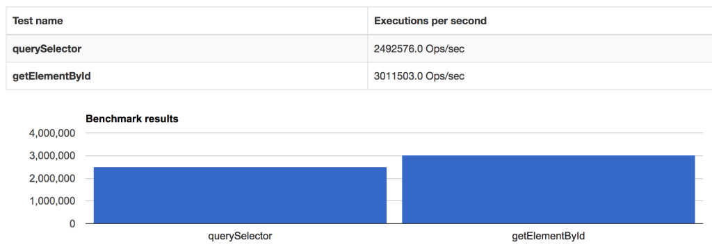 getelementbyid-vs-queryselector