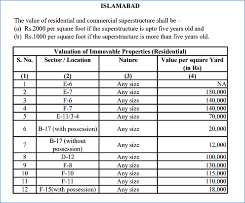 valuation rates of different areas in Islamabad