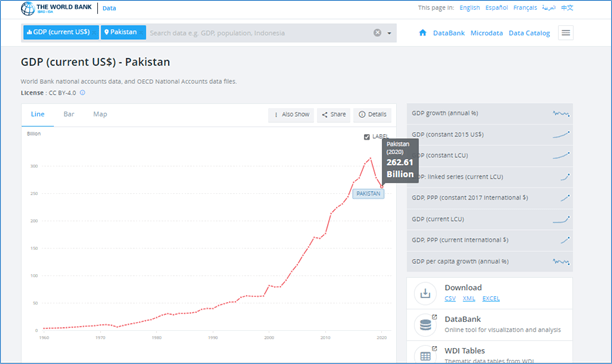 GDP report of Pakistan