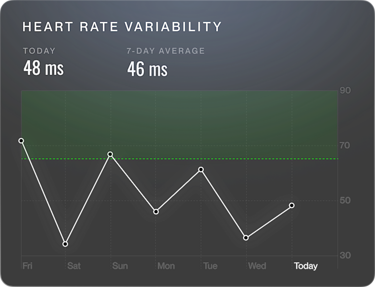 Recovery and HRV score card