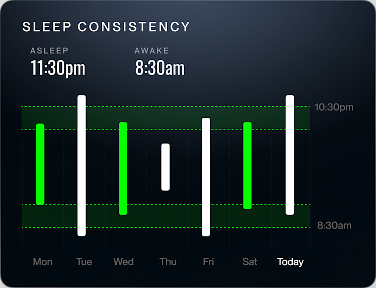 A Sleep Consistency card reading asleep 11:30pm and awake 8:30am, over a week of bedtime and wake-time bars
