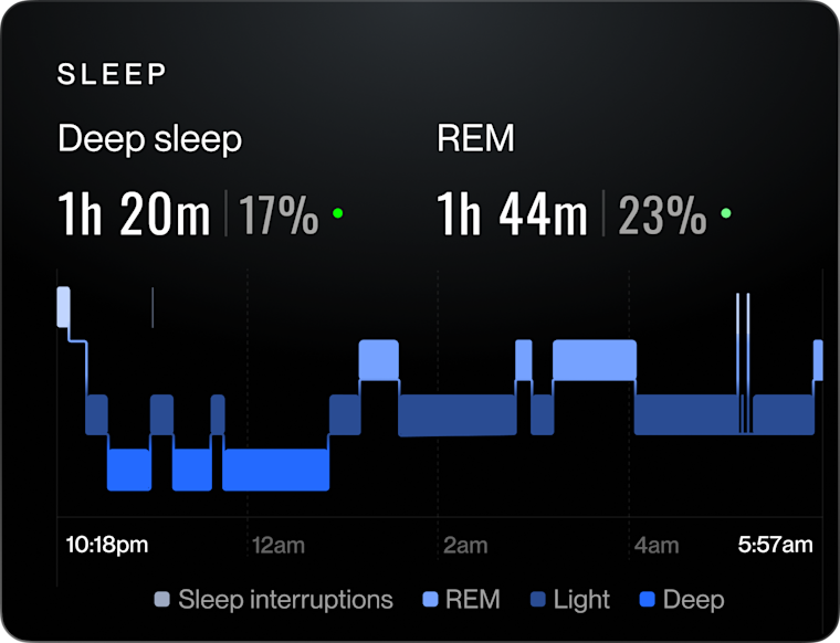 Sleep stages breakdown card