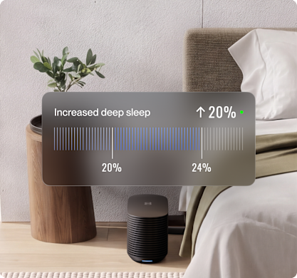 Increased deep sleep card showing a 20% improvement