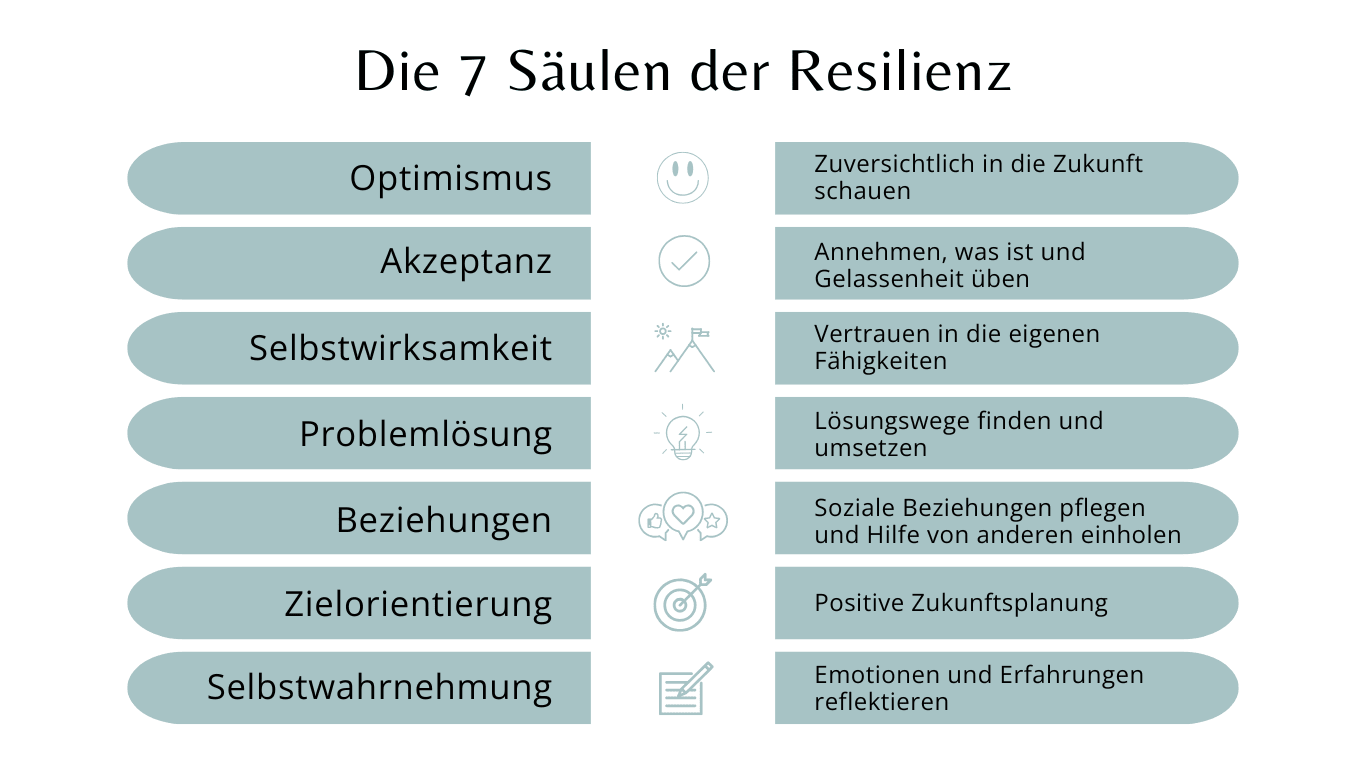 Die 7 Säulen der Resilienz mit kurzer Erklärung Infografik mit den 7 Säulen der Resilienz