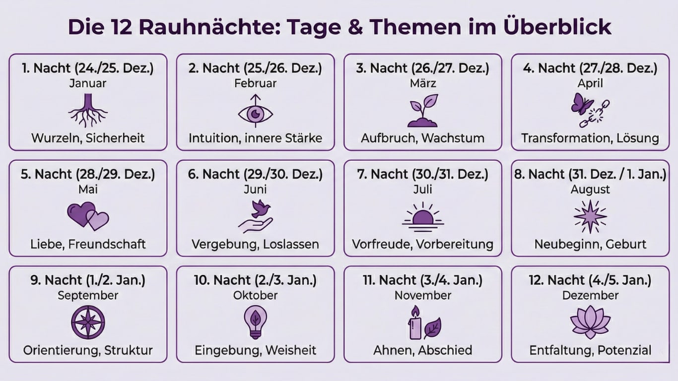 Rauhnächte Steckbrief