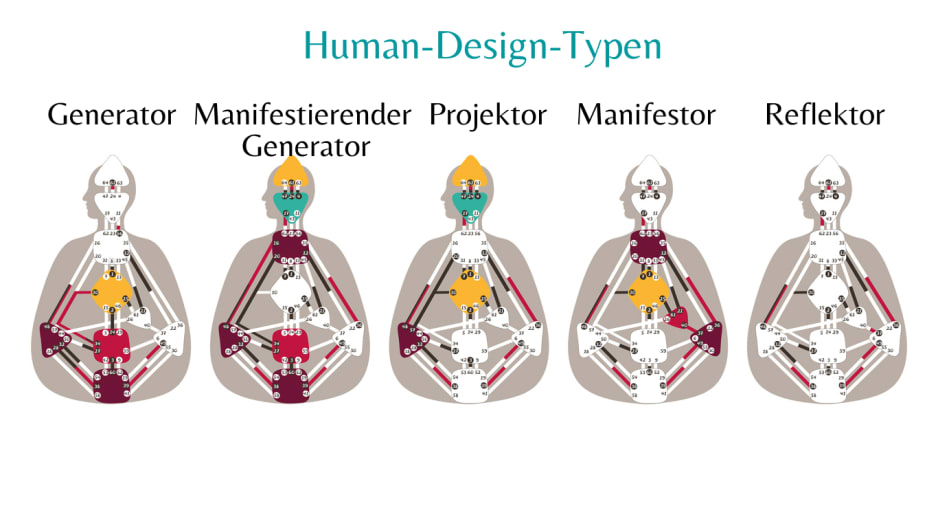 Human Design Chart Analyse lesen lernen