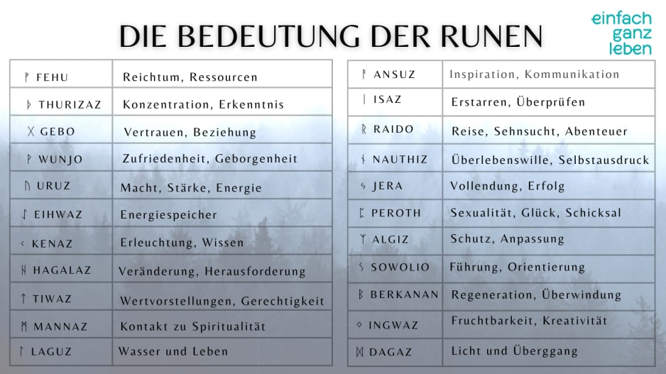 Die Bedeutung der Runen Tabelle Die Bedeutung der Runen Tabelle
