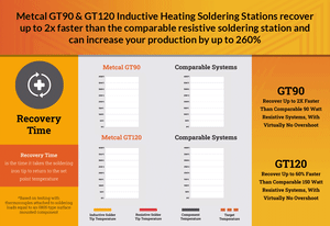 Metcal GT90 & GT120 inductive heating soldering stations recover up to 15% faster than the comparable resistive soldering station and can increase your production by up to 260%