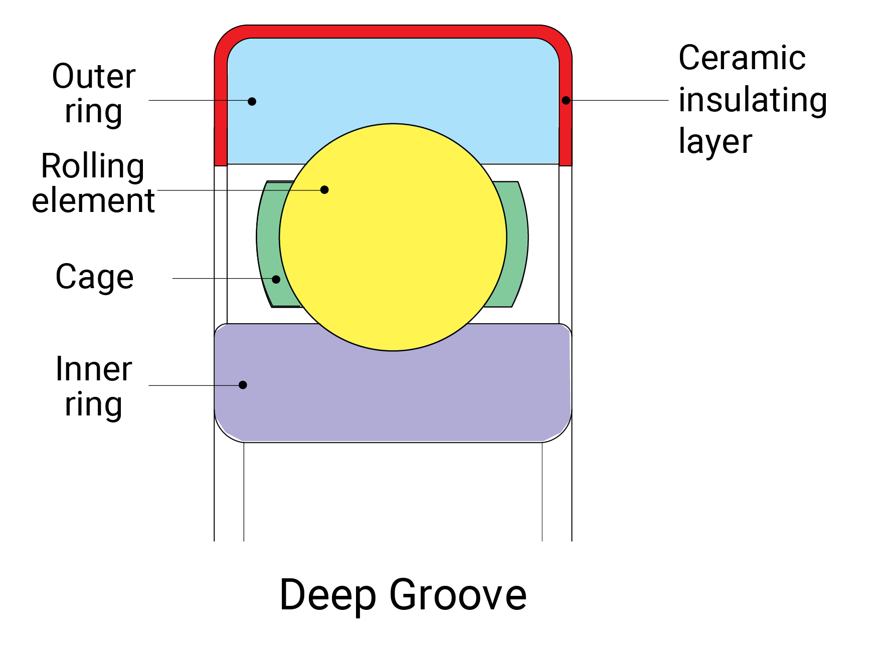 Deep groove bearing diagram