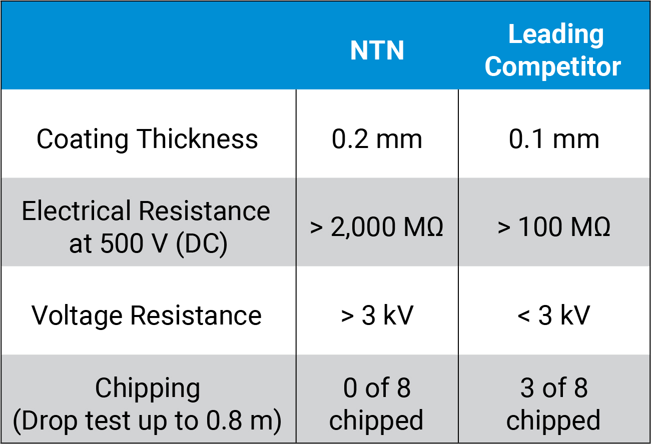 NTN vs. Leading Competitor Specs
