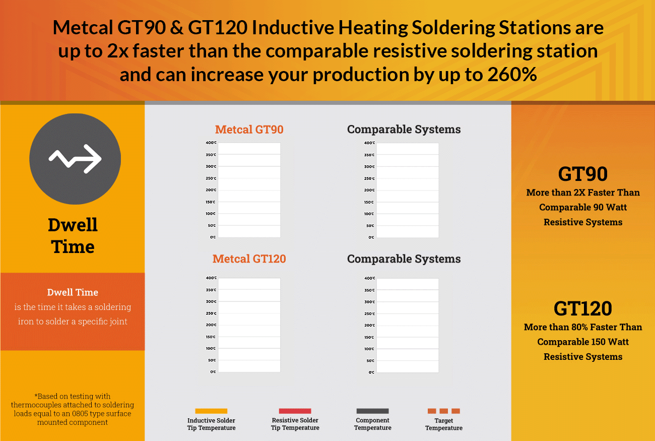 Metcal GT90 & GT120 Inductive Heating Soldering Stations are up to 2x faster than the comparable resistive soldering station and can increase your production by up to 260%