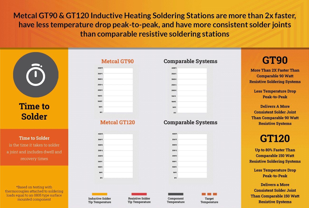 Metcal GT90 & GT120 Inductive Heating Soldering Stations are more than 2x faster, have less temperature drop peak-to-peak, and have more consistent solder joints than comparable resistive soldering stations.