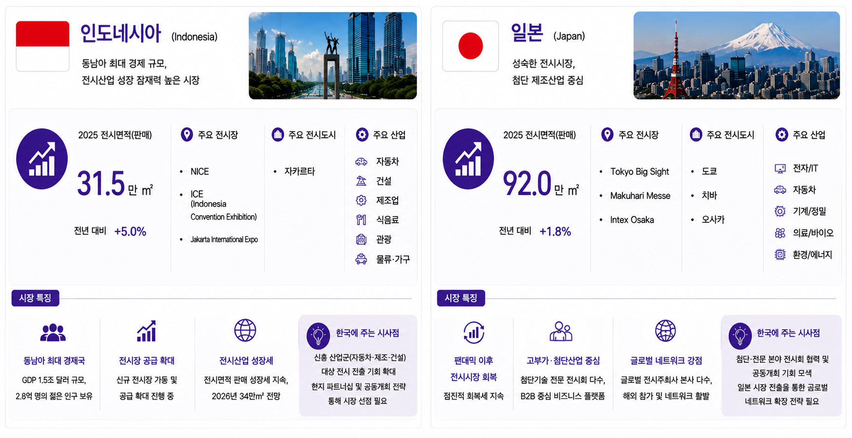 인도네시아·일본 전시산업 브리프