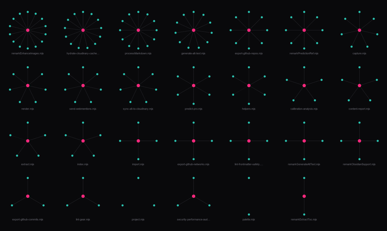 Real output — every script in this site's content pipeline as a call-constellation (pink hub = file scope, teal = functions, edges = calls)