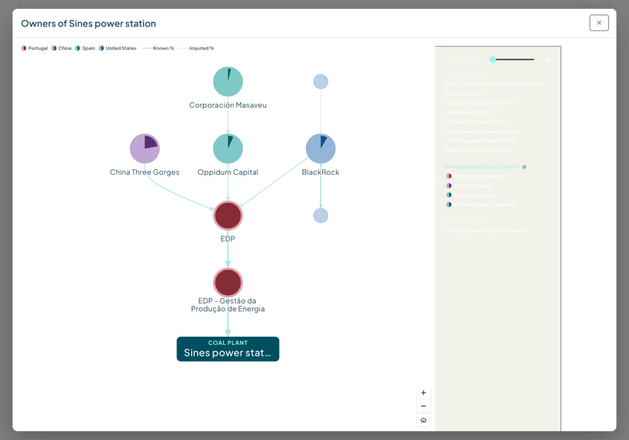 Owners of the Sines power station, traced live: the coal plant up through EDP to China Three Gorges (22.2%), BlackRock (8.4%), and the Vanguard Group — pie-nodes colored by headquarters country