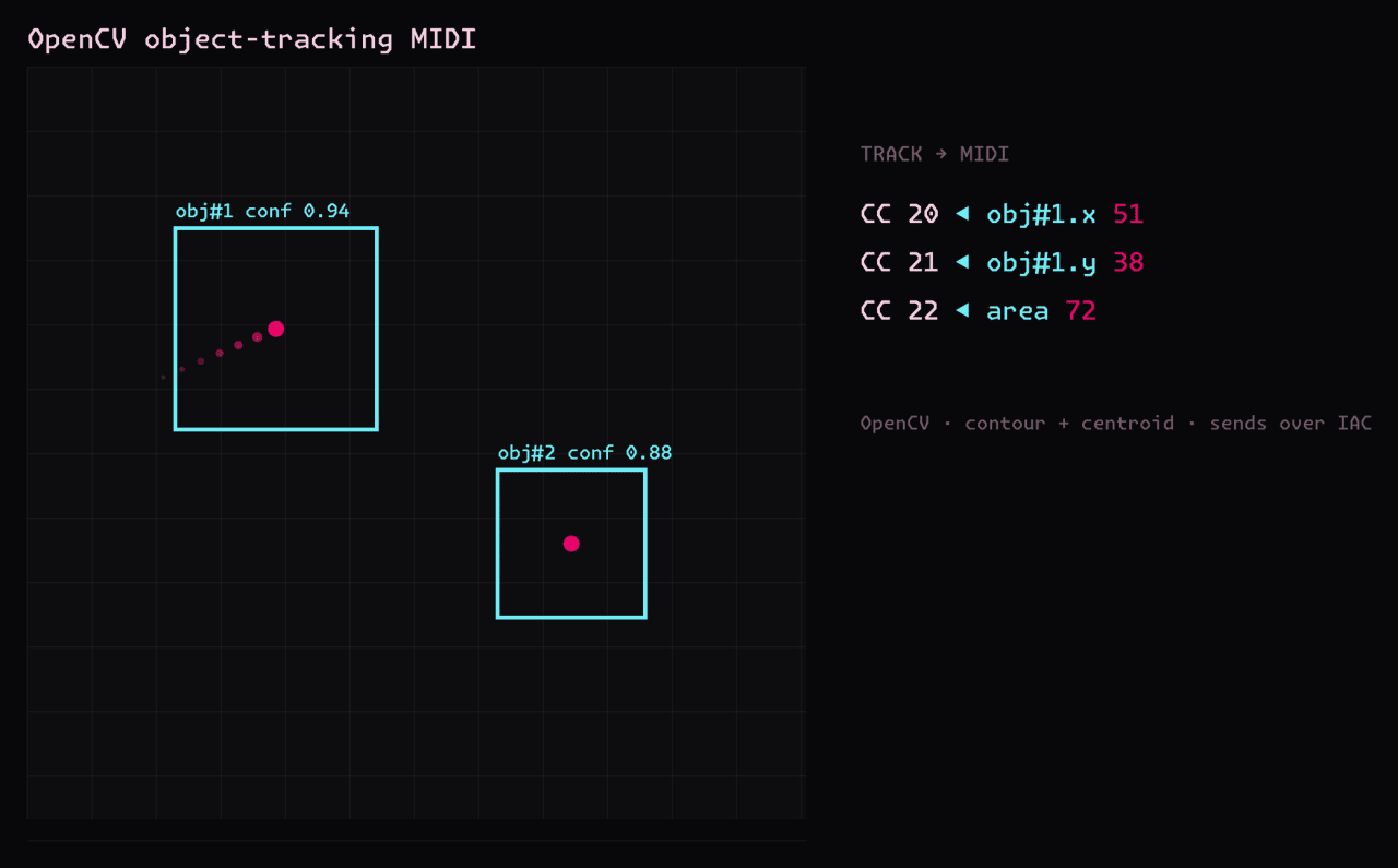 OpenCV MIDI Controller — OpenCV object tracking driving MIDI CC