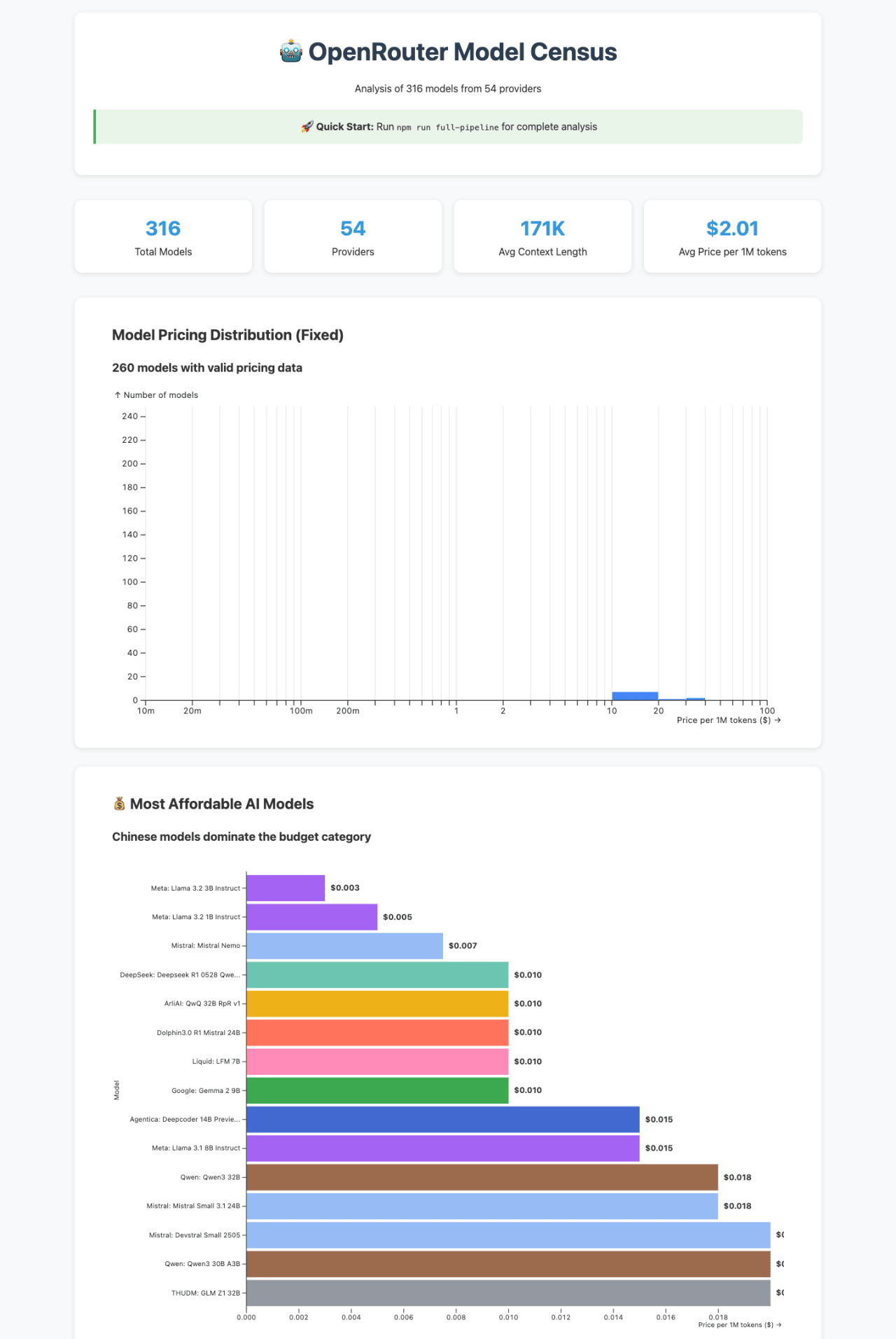 OpenRouter Model Census — the dashboard: pricing distribution + the context-price paradox