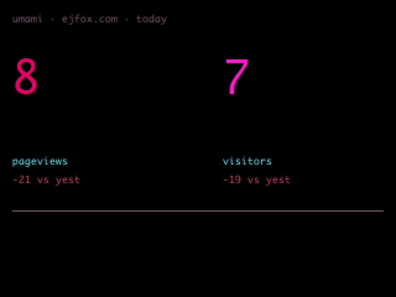 Today's site analytics