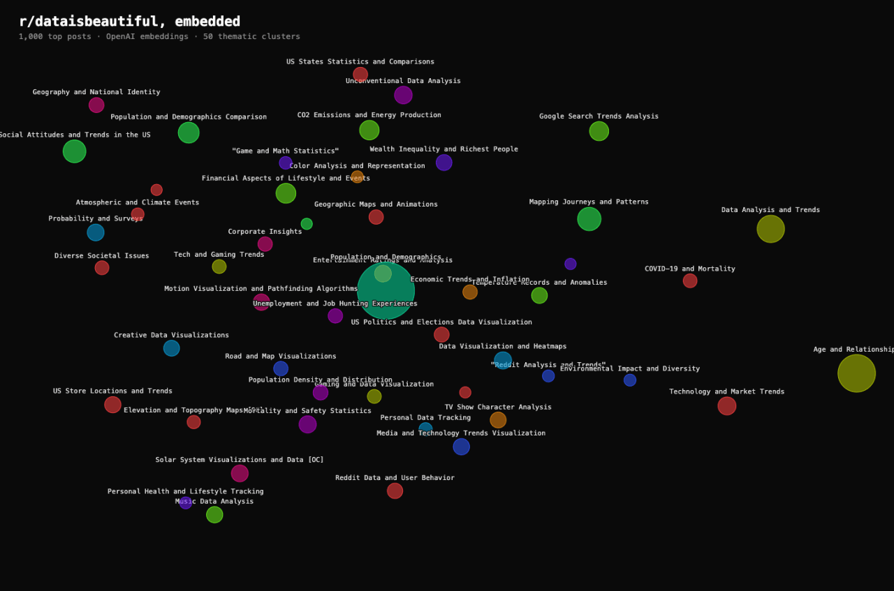 r/dataisbeautiful embedded — 1,000 posts clustered into 50 thematic bubbles, sized by count