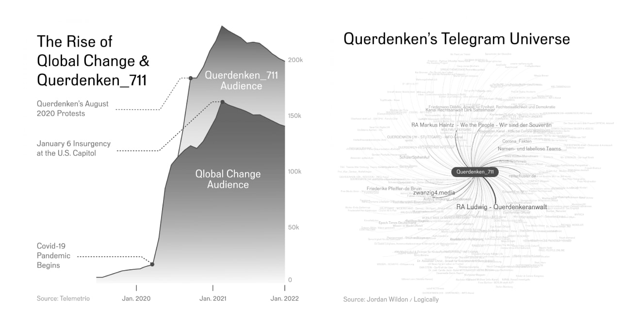 The Rise of Qlobal Change & Querdenken_711 — audience growth beside the Telegram network map