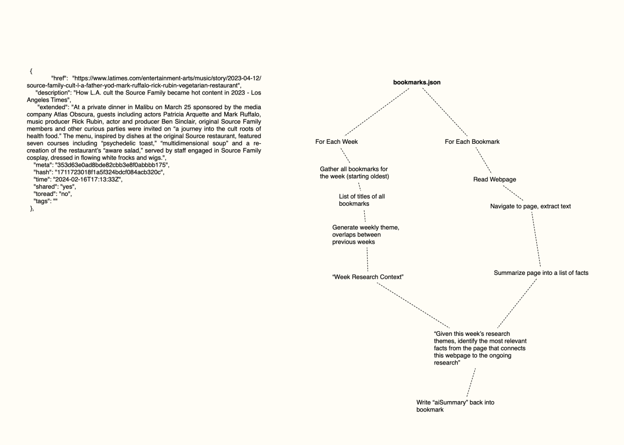 Workflow diagram for weekly research curation: gather bookmarks, extract webpage content, generate themes from overlaps, then identify and summarize the most relevant facts connecting to ongoing research.