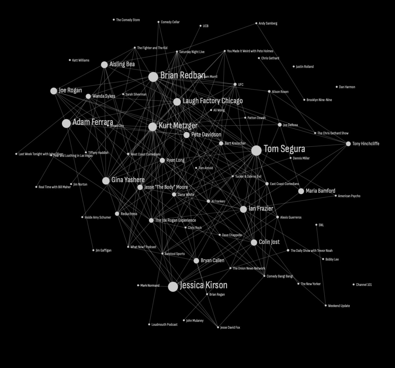 Network graph mapping connections between comedians, comedy venues, and shows in the Chicago comedy scene. Network graph mapping connections between comedians, comedy venues, and shows in the Chicago comedy scene.