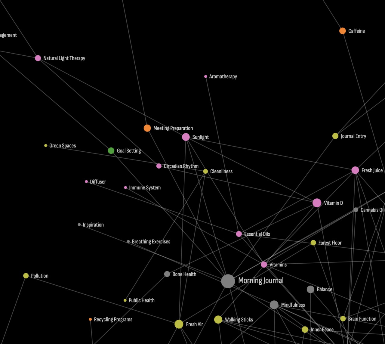 Network graph mapping wellness practices and habits connected to morning journaling, including sleep, nutrition, mindfulness, and environmental factors. Network graph mapping wellness practices and habits connected to morning journaling, including sleep, nutrition, mindfulness, and environmental factors.