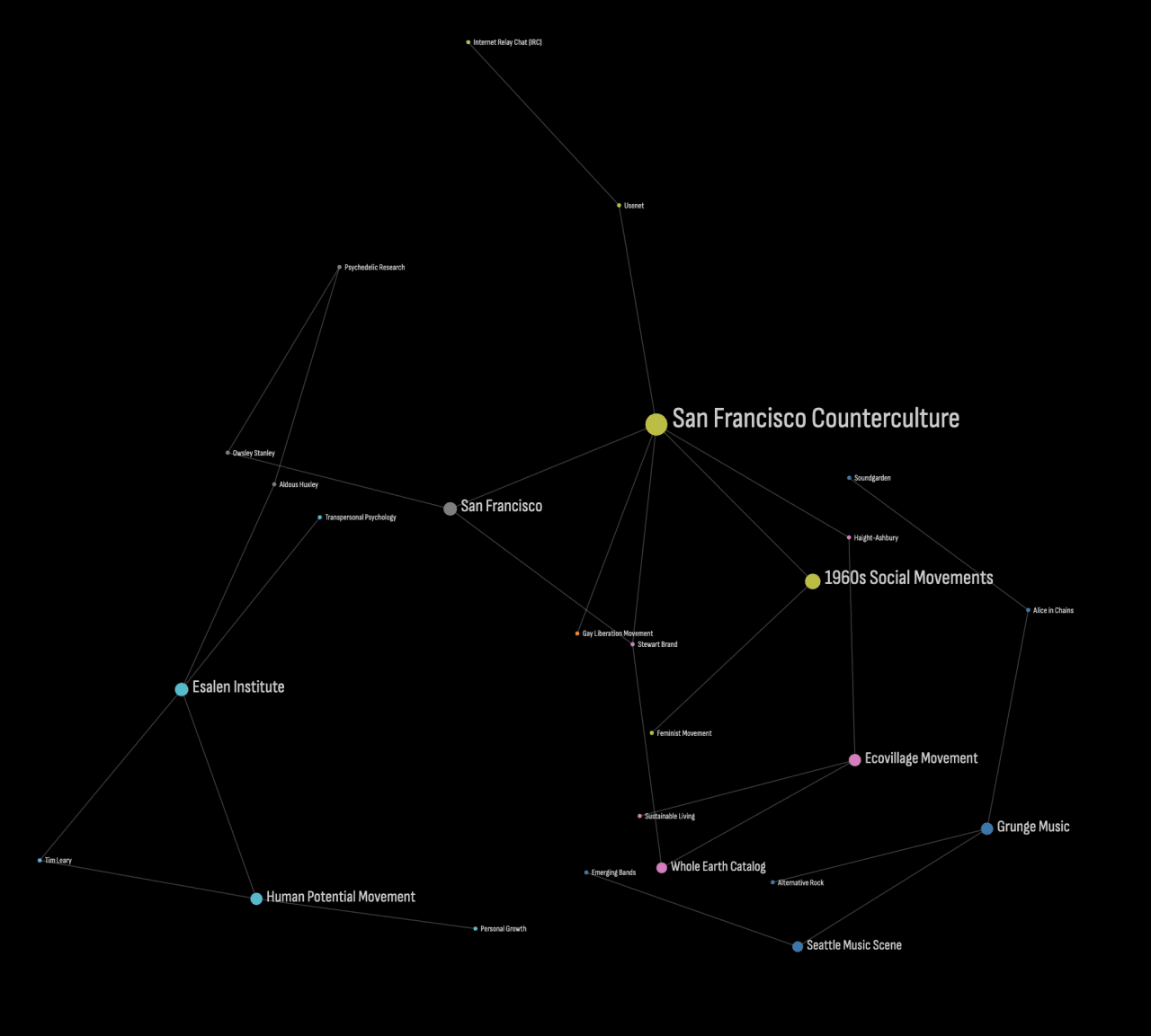 Network graph mapping connections between 1960s counterculture movements, including San Francisco Counterculture, Esalen Institute, and Human Potential Movement. Network graph mapping connections between 1960s counterculture movements, including San Francisco Counterculture, Esalen Institute, and Human Potential Movement.