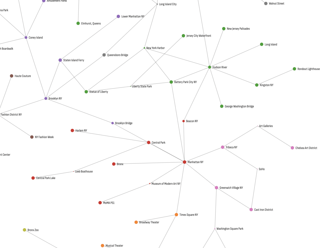 Network graph mapping connections between New York City landmarks, attractions, and neighborhoods across all five boroughs. Network graph mapping connections between New York City landmarks, attractions, and neighborhoods across all five boroughs.