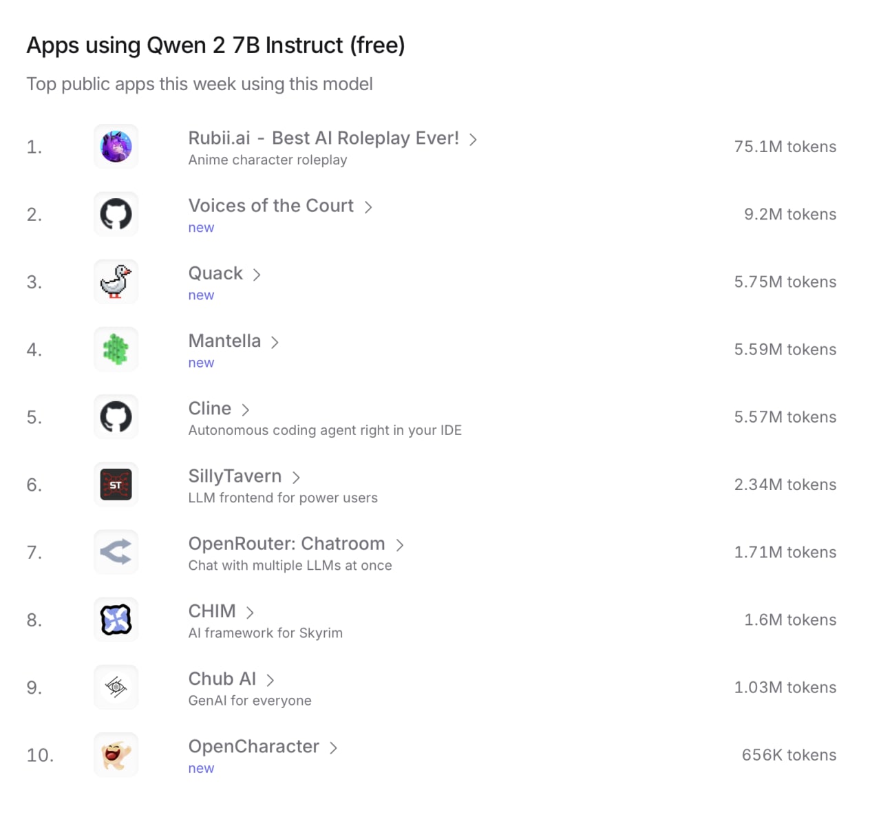 Top 10 public apps using Qwen 2 7B Instruct model, led by Rubii.ai anime roleplay with 75.1M tokens, followed by new apps like Voices of the Court and Quack.