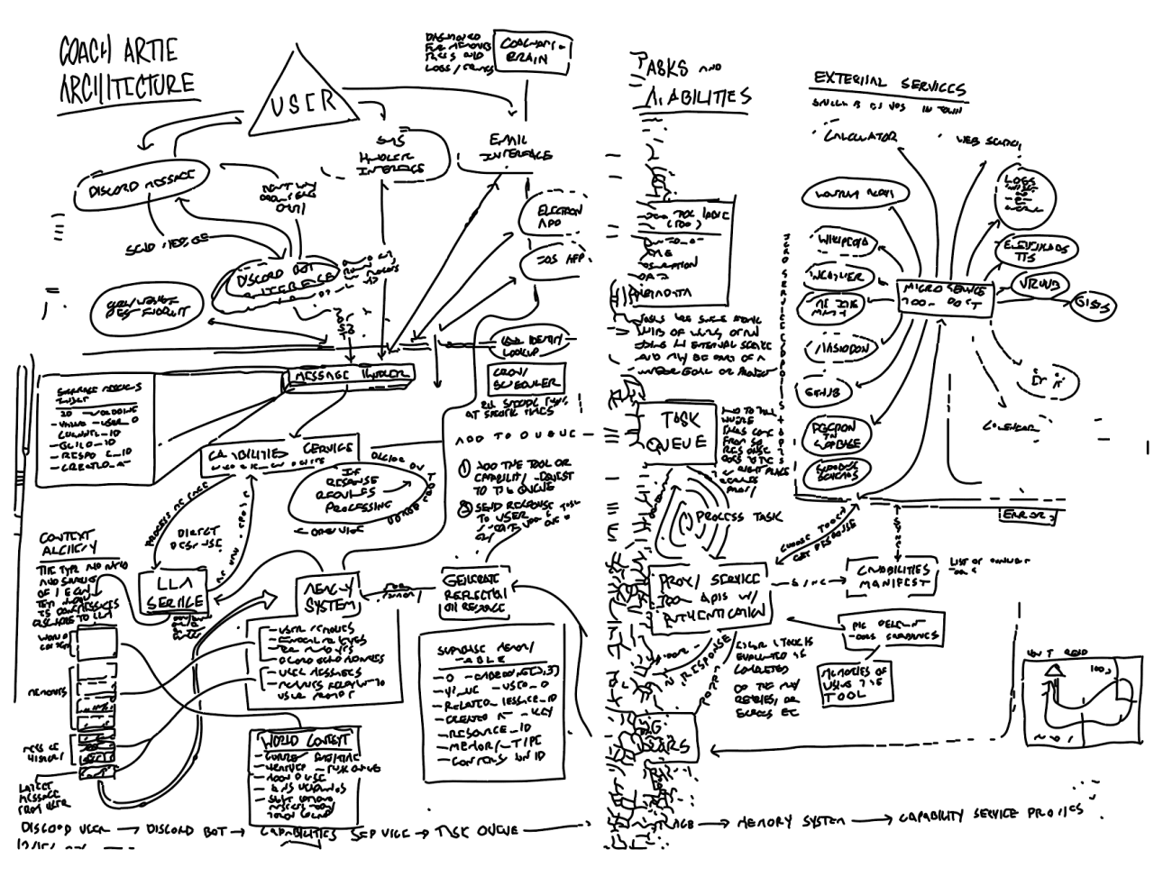 Hand-drawn architecture diagram for a coaching platform showing user flow through Discord bot, message handling, task queues, AI services, and external integrations.