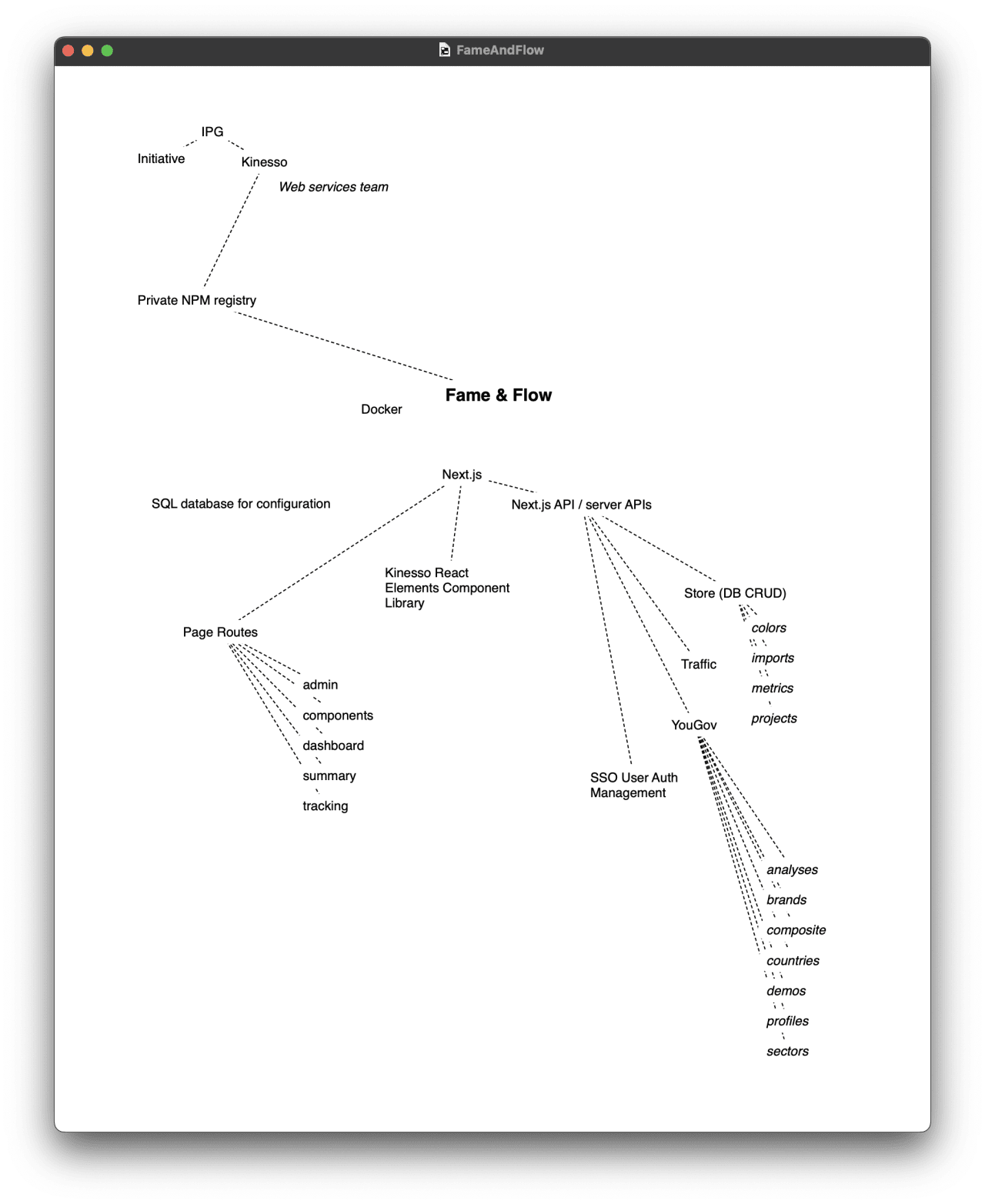 Architecture diagram showing Fame & Flow platform dependencies: Next.js backend connects to SQL database, Kinesso React components, SSO authentication, YouGov, and Traffic services, which branch to data stores for colors, imports, metrics, projects, analyses, brands, composites, countries, demos, profiles, and sectors.