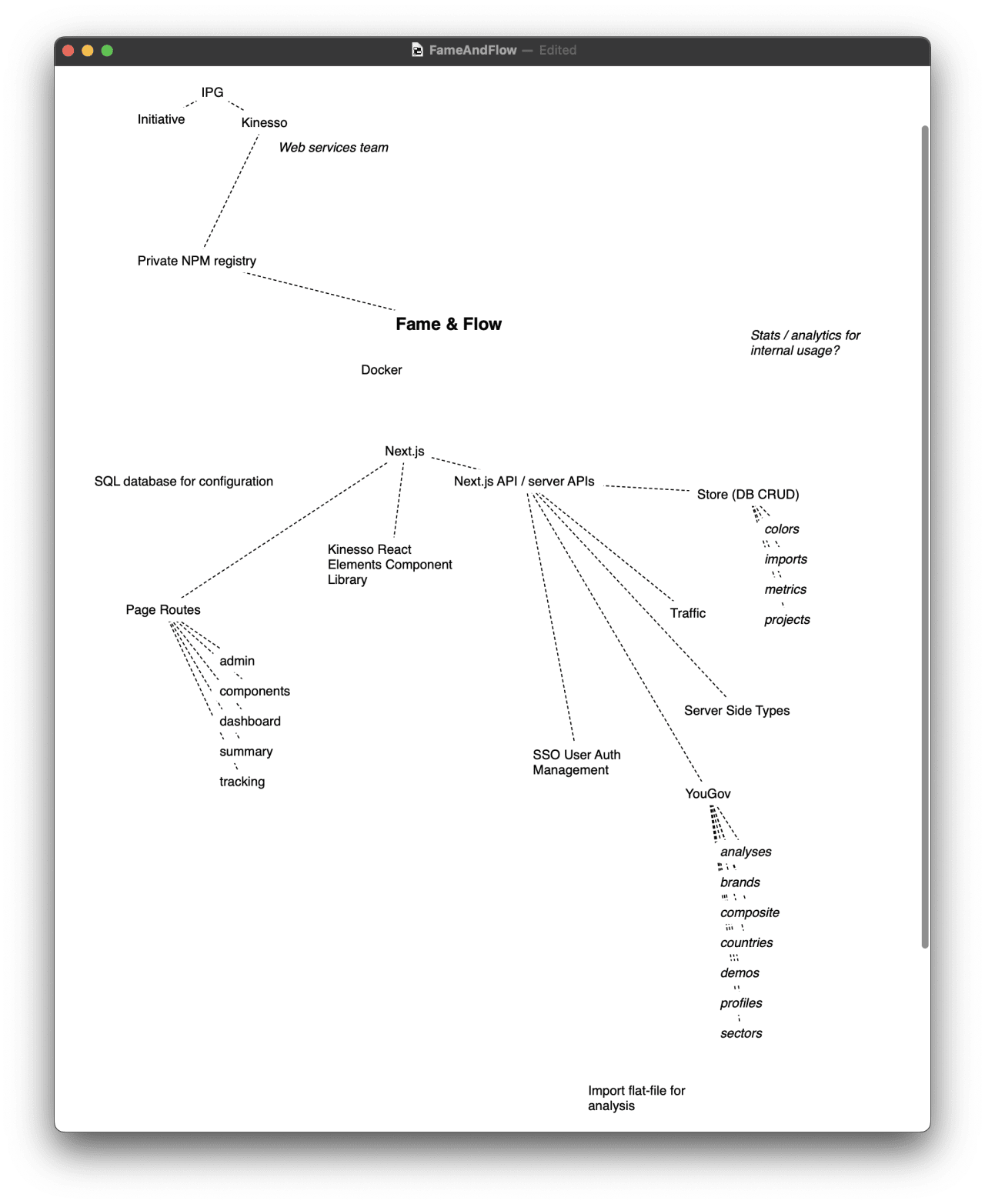Architecture diagram showing Fame & Flow system dependencies: Next.js frontend connecting to APIs, SQL database, and Store (DB CRUD) with modules for YouGov analytics, SSO authentication, and traffic management.