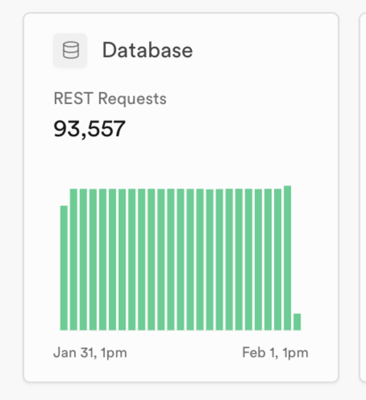Database REST request metrics showing 93,557 total requests from Jan 31 to Feb 1, with a bar chart indicating steady high volume except a notable drop on Feb 1.