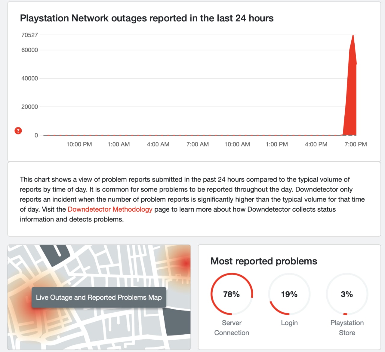 PlayStation Network experienced a major outage around 7 PM with 70,527 reports; server connection issues account for 78% of problems.