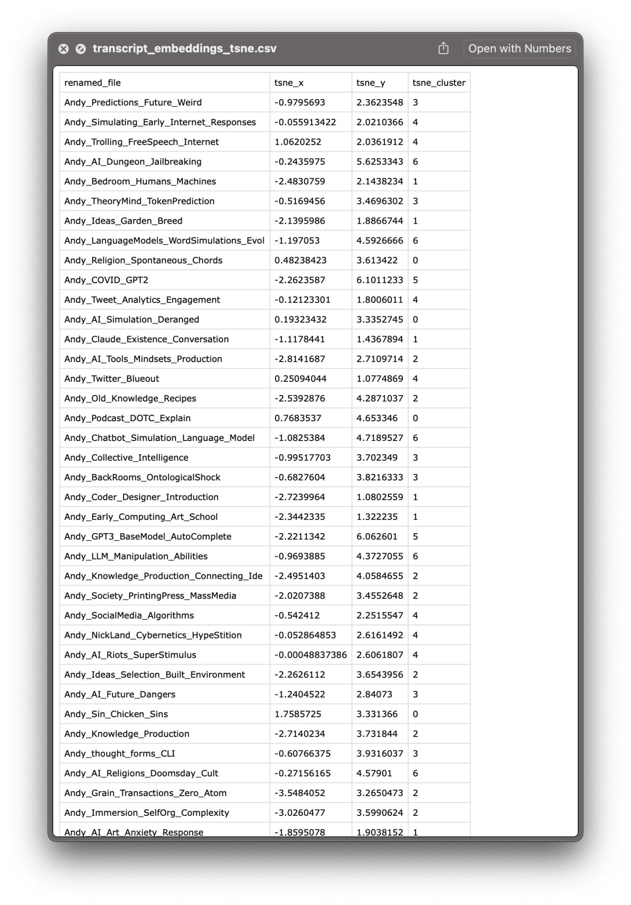 t-SNE embeddings of AI-related text transcripts mapped to 2D coordinates with cluster assignments.