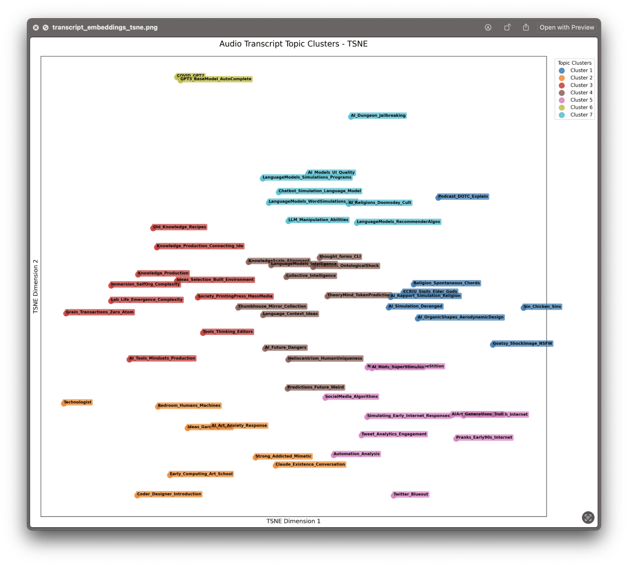 T-SNE visualization clustering audio transcript topics into seven groups, including AI models, knowledge production, religious content, and early internet culture.