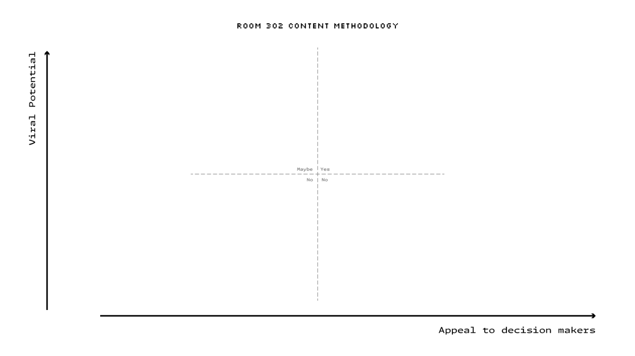 Decision matrix showing viral potential versus appeal to decision makers, with quadrants labeled Maybe, Yes, No, No indicating content viability for Room 202.