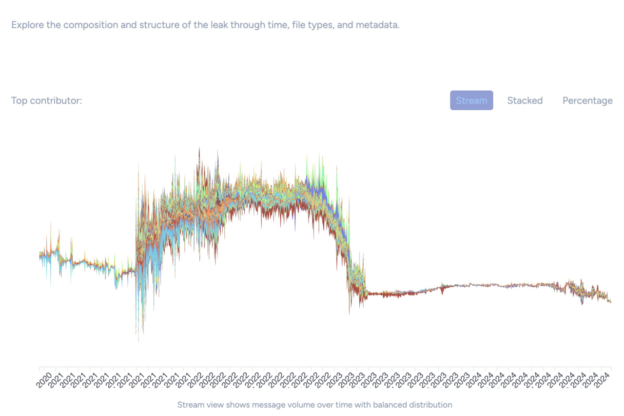 Stacked area chart tracking message volume across multiple streams from 2020 to 2024, showing peak activity in mid-2022 with sharp decline afterward.